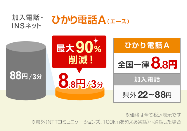 加入電話・INSネット88円/3分 ひかり電話A（エース）8.8円/3分 最大90%削減！
