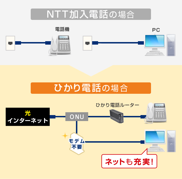 NTT加入電話の場合・ひかり電話の場合