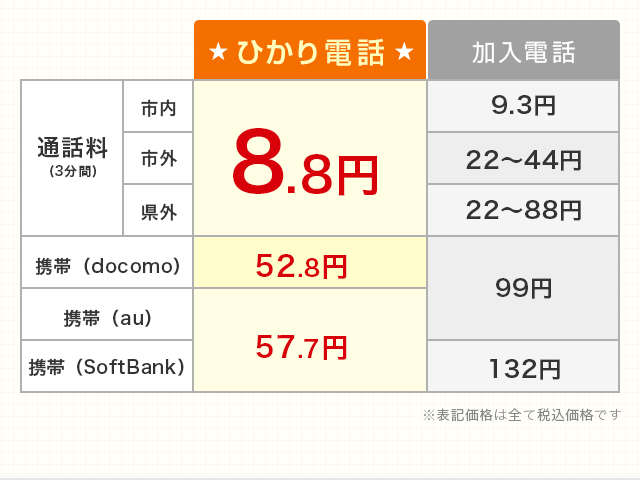 ひかり電話 通話料（3分間）8.8円／携帯（docomo）52.8円／携帯（au SoftBank）57.7円