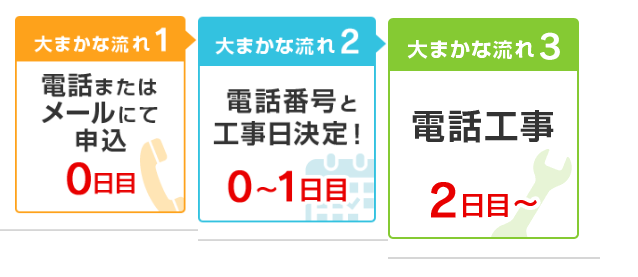 大まかな流れ1 電話またはメールにて申込 0日目