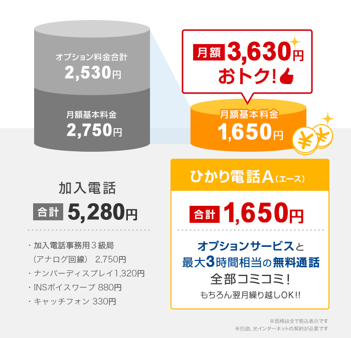 加入電話 合計5,280円 ひかり電話A（エース）合計1,650円 オプションサービスと最大3時間相当の無料通話 全部コミコミ！もちろん翌月繰り越しOK！！