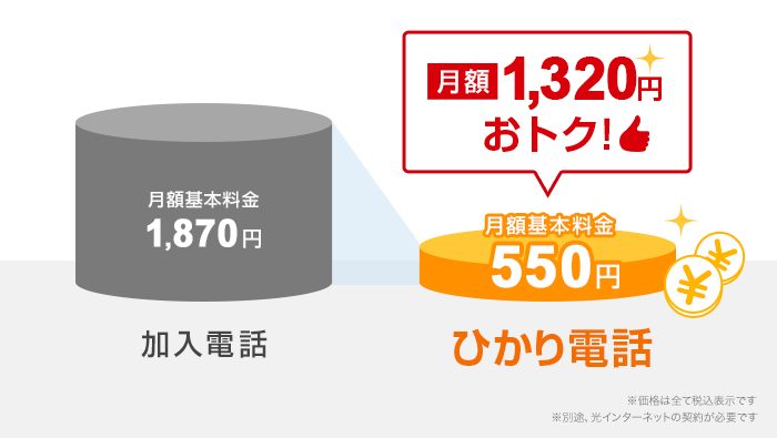 加入電話 月額基本料金1,870円 ひかり電話 月額基本料金550円 月額1,320円おトク！
