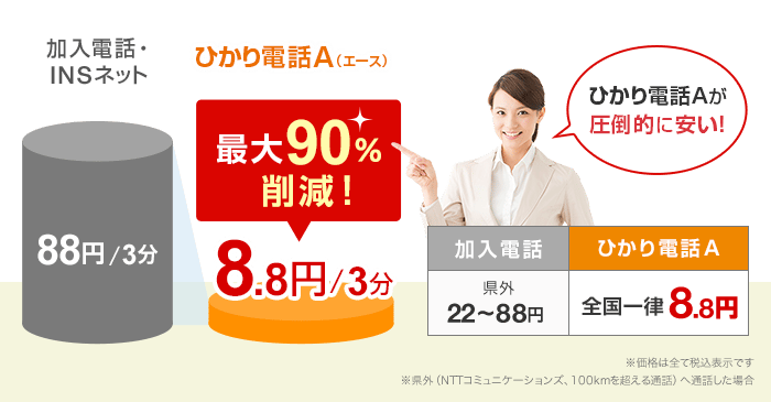 加入電話・INSネット88円/3分 ひかり電話A(エース)8.8円/3分 最大90%削減!