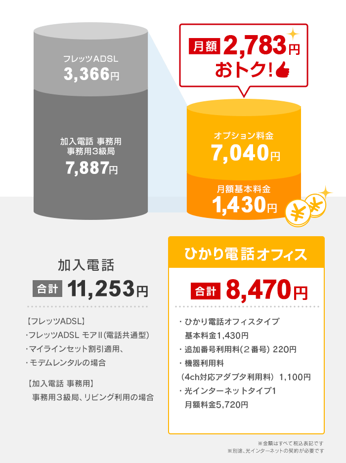 加入電話 合計10,230円 ひかり電話オフィス 合計7,700円 月額2,530円おトク！
