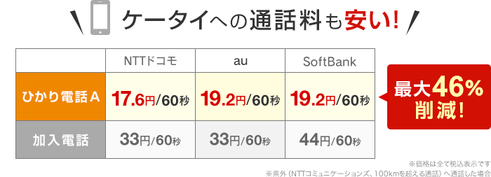 ケータイへの通話料も安い！
