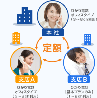 本社（ひかり電話オフィスタイプ）、支店A（ひかり電話オフィスタイプ）、支店B（ひかり電話【基本プランのみ】） 定額