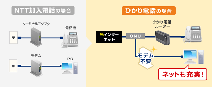 NTT加入電話の場合・ひかり電話の場合