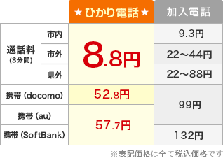 ひかり電話 通話料（3分間）8.8円／携帯（docomo）52.8円／携帯（au SoftBank）57.7円