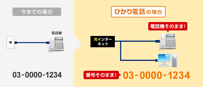 ひかり電話の場合 電話機そのまま！番号そのまま！