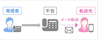 着信お知らせメール図