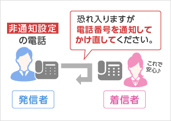 ナンバー・リクエスト図