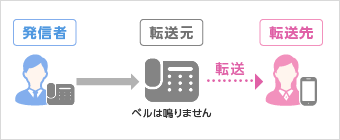 ボイスワープ図