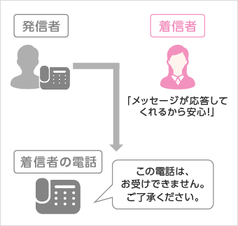迷惑電話おことわりサービス図