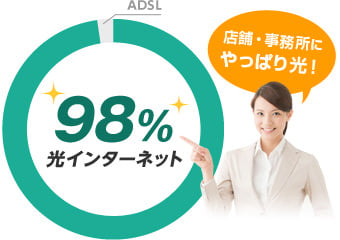 98%が光インターネット 店舗・事務所にやっぱり光！