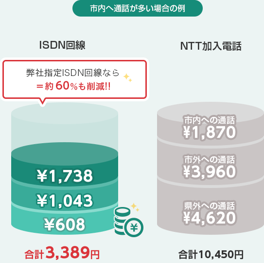 市内へ通話が多い場合の例 弊社指定ISDN回線なら＝約60%も削減！！