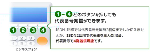 1～4どのボタンを押しても代表番号発信ができます。