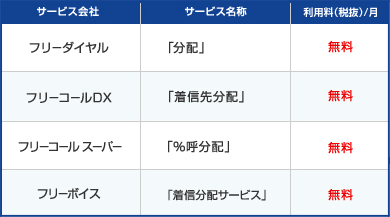フリーダイヤル「発信地域案内」：無料／フリーコールDX「発信エリア案内」：無料／フリーコールスーパー「発信者案内」：無料／フリーボイス：×（機能なし）