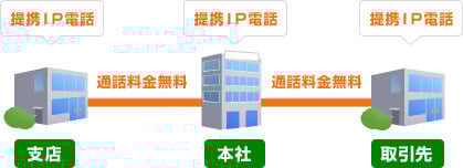 拠点間が通話料金無料に