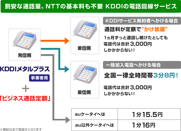割安な通話料、NTTの基本料も不要 KDDIの電話回線サービス