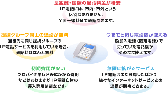 長距離・国際の通話料金が格安／提携グループ同士の通話が無料／初期費用が安い／今までと同じ電話機が使える／無限に拡がるサービス