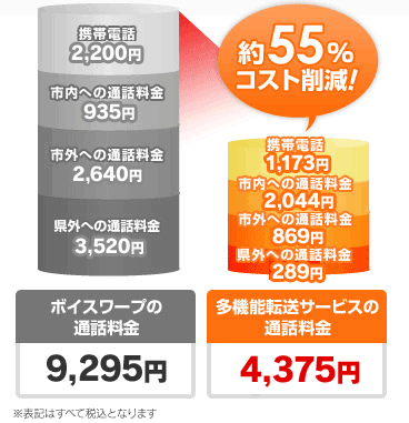 約55％コスト削減！