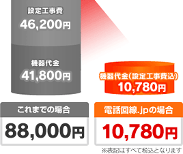 これまでの場合と電話回線.jpの場合との比較