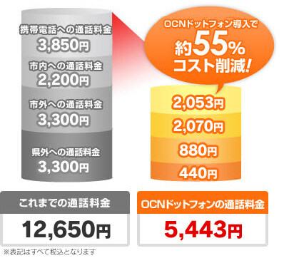 OCNドットフォン導入で約55%コスト削減！