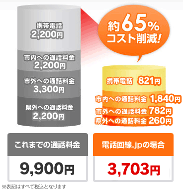 約65％コスト削減！