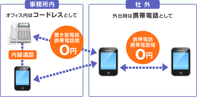 オフィス内はコードレスとして、外出時は携帯電話として