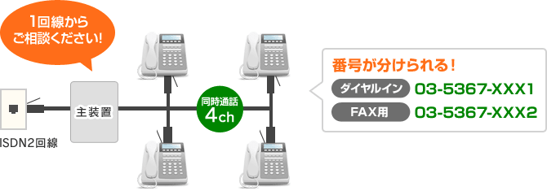 1回線からご相談ください！番号が分けられる！（ダイヤルイン・FAX用）