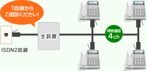 1回線からご相談ください！