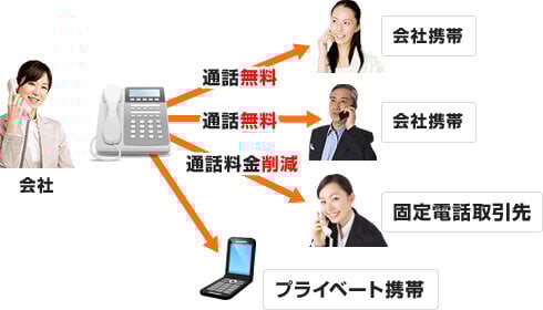 社員携帯電話宛の通話が無料に