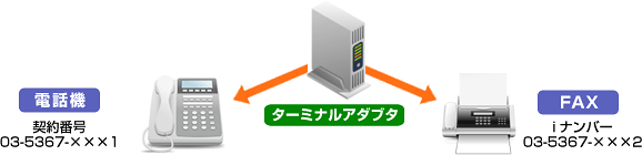 iナンバー／ISDN番号追加サービスで番号を取得して、電話番号とFAX番号を分けて利用