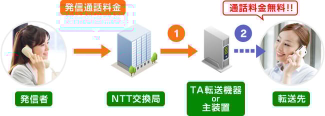 通話料金無料！！