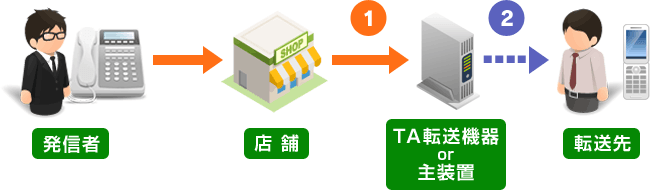 店舗にかかってきた電話を出先の携帯へ転送