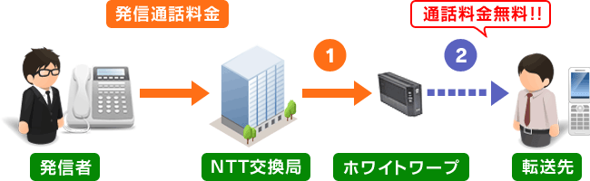 ホワイトワープによる転送で通話料金無料！！