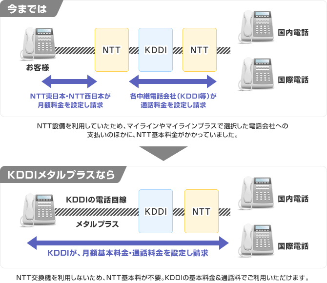 今までとKDDIメタルプラス導入後の比較