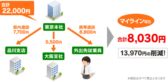 マイラインなら合計8,030円！（13,970円の削減！）