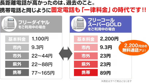 長距離電話が高かったのは、過去のこと。携帯電話と同じように固定電話も「一律料金」の時代です！！