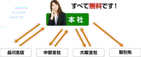 本社・支社間の通話がすべて無料です！