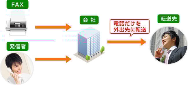 電話だけを外出先に転送