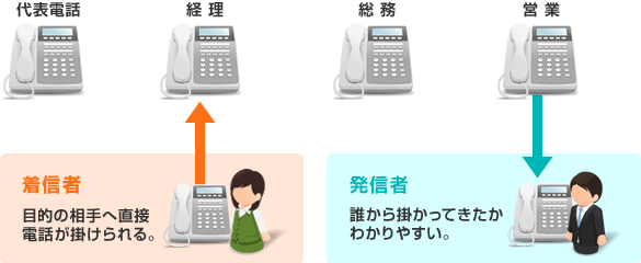 着信者：目的の相手へ直接電話が掛けられる。／発信者：誰から掛かってきたか分かりやすい。