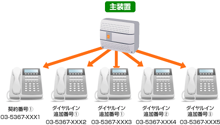 ダイヤルイン契約で4つのダイヤルイン追加番号を取得