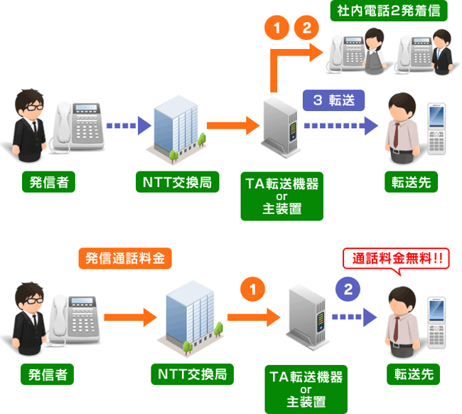 通話中に掛かってくる電話、外出中の電話を携帯へ転送