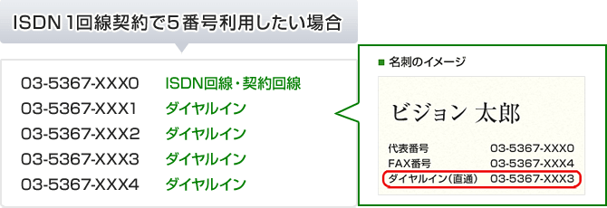 ISDN1回線契約で5番号利用したい場合