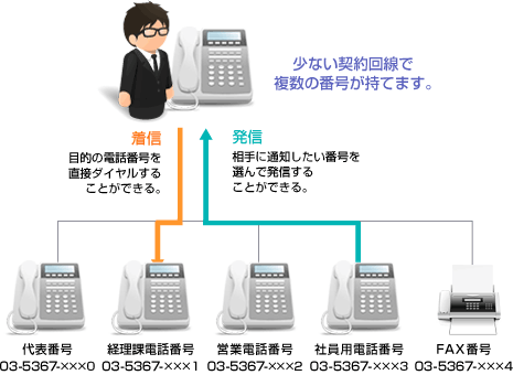 少ない契約回線で複数の番号が持てます。