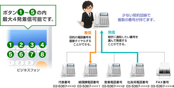 少ない契約回線で複数の番号が持てます。