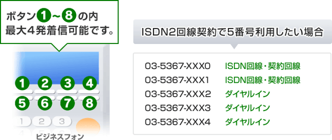 ボタン1～8の内、最大4発着信可能です。
