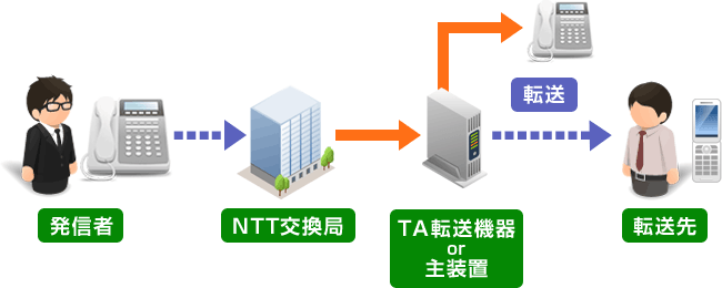 ターミナルアダプタの転送機能