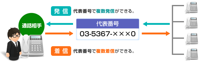 発信：代表番号で複数発信ができる。／着信：代表番号で複数着信ができる。